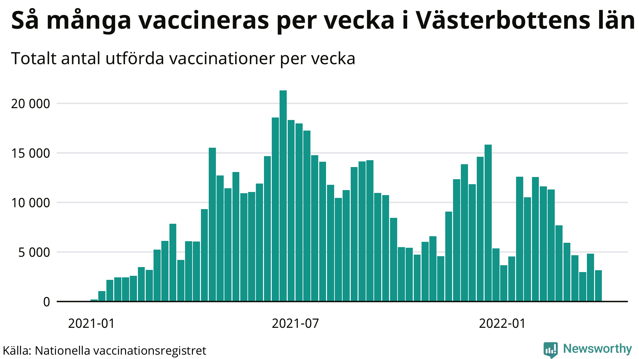 Graf över vaccinerade per vecka